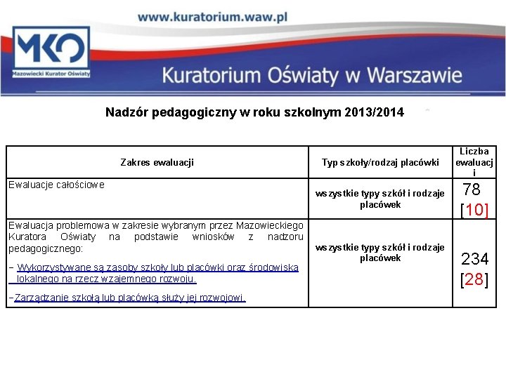 Nadzór pedagogiczny w roku szkolnym 2013/2014 Zakres ewaluacji Ewaluacje całościowe Ewaluacja problemowa w zakresie