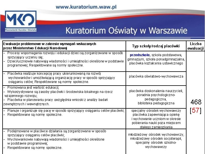 Ewaluacje problemowe w zakresie wymagań wskazanych przez Ministerstwo Edukacji Narodowej Procesy wspomagania rozwoju i