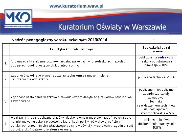 Nadzór pedagogiczny w roku szkolnym 2013/2014 Lp. 1. 2. 3. 4. Tematyka kontroli planowych