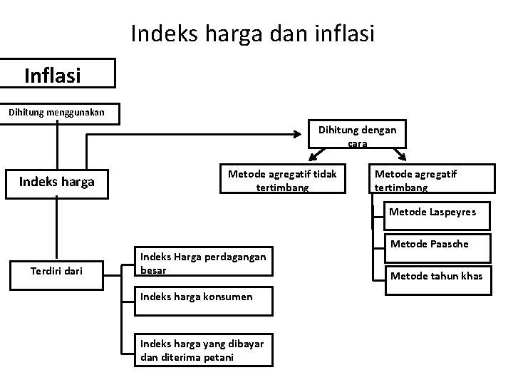 Indeks harga dan inflasi Inflasi Dihitung menggunakan Dihitung dengan cara Indeks harga Metode agregatif