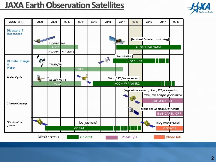 JAXA Earth Observation Satellites Targets (JFY) 2008 2009 2010 2011 2012 2013 2014 2015