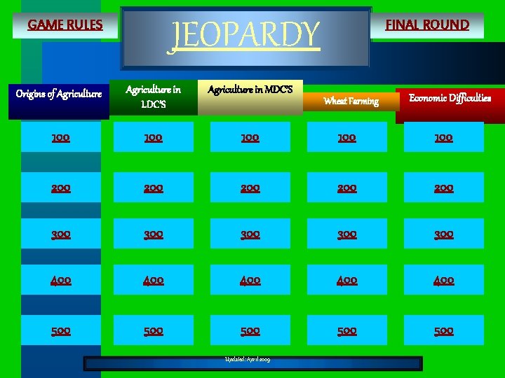 JEOPARDY GAME RULES FINAL ROUND Origins of Agriculture in LDC’S Agriculture in MDC’S 100