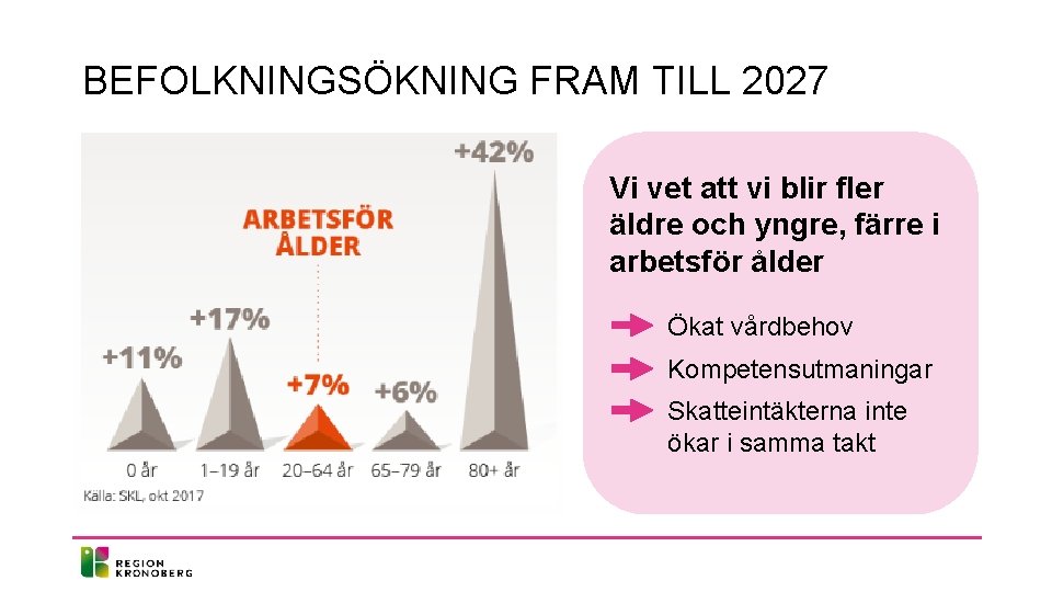 BEFOLKNINGSÖKNING FRAM TILL 2027 Vi vet att vi blir fler äldre och yngre, färre