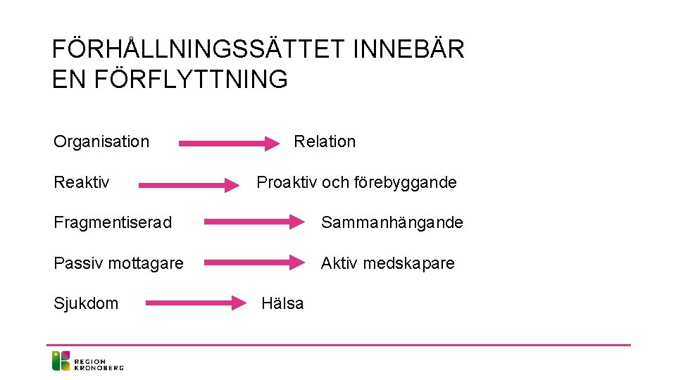 FÖRHÅLLNINGSSÄTTET INNEBÄR EN FÖRFLYTTNING Organisation Reaktiv Relation Proaktiv och förebyggande Fragmentiserad Sammanhängande Passiv mottagare