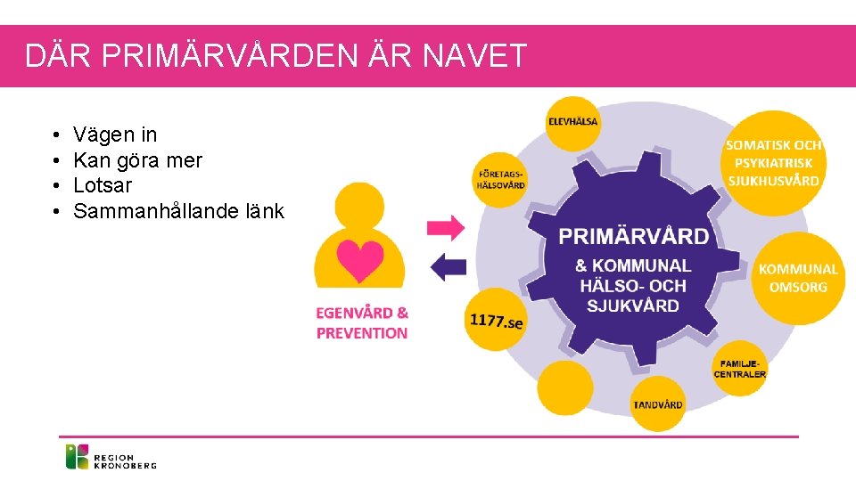 DÄR PRIMÄRVÅRDEN ÄR NAVET • • Vägen in Kan göra mer Lotsar Sammanhållande länk