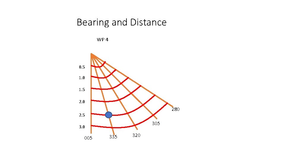 Bearing and Distance WP 4 0. 5 1. 0 1. 5 2. 0 280