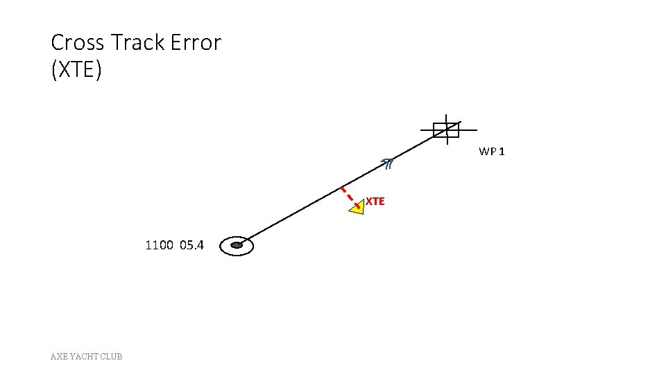 Cross Track Error (XTE) WP 1 XTE 1100 05. 4 AXE YACHT CLUB 
