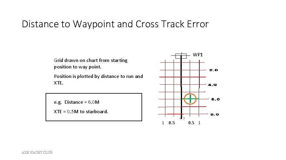 Distance to Waypoint and Cross Track Error WP 1 Grid drawn on chart from