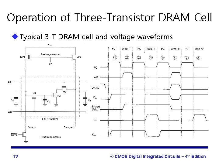 Operation of Three-Transistor DRAM Cell u Typical 3 -T DRAM cell and voltage waveforms