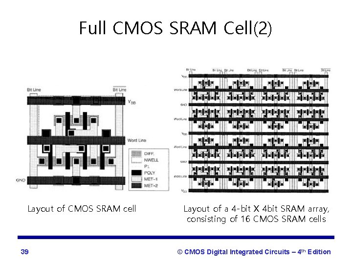 Full CMOS SRAM Cell(2) Layout of CMOS SRAM cell 39 Layout of a 4