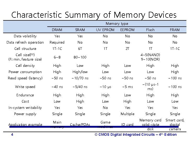Characteristic Summary of Memory Devices Memory type DRAM SRAM UV EPROM EEPROM Flash FRAM