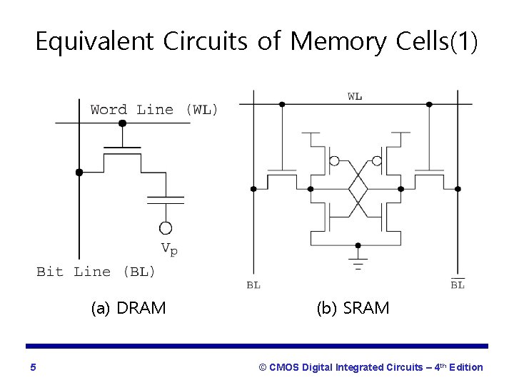 Equivalent Circuits of Memory Cells(1) (a) DRAM 5 (b) SRAM © CMOS Digital Integrated