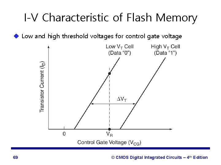 I-V Characteristic of Flash Memory u Low and high threshold voltages for control gate