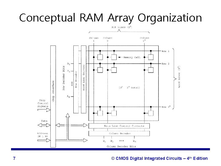 Conceptual RAM Array Organization 7 © CMOS Digital Integrated Circuits – 4 th Edition