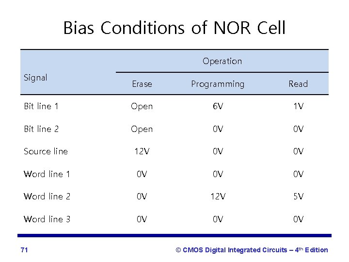 Bias Conditions of NOR Cell Operation Signal Erase Programming Read Bit line 1 Open