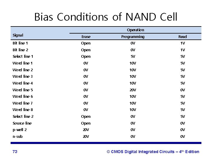 Bias Conditions of NAND Cell Operation Signal Erase Programming Read Bit line 1 Open