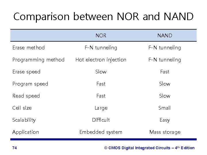 Comparison between NOR and NAND NOR NAND F-N tunneling Hot electron injection F-N tunneling