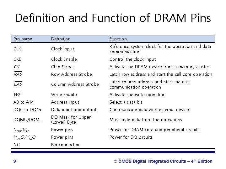 Definition and Function of DRAM Pins Pin name Definition Function CLK Clock input Reference