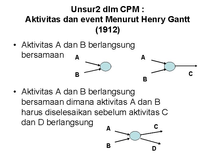 Unsur 2 dlm CPM : Aktivitas dan event Menurut Henry Gantt (1912) • Aktivitas