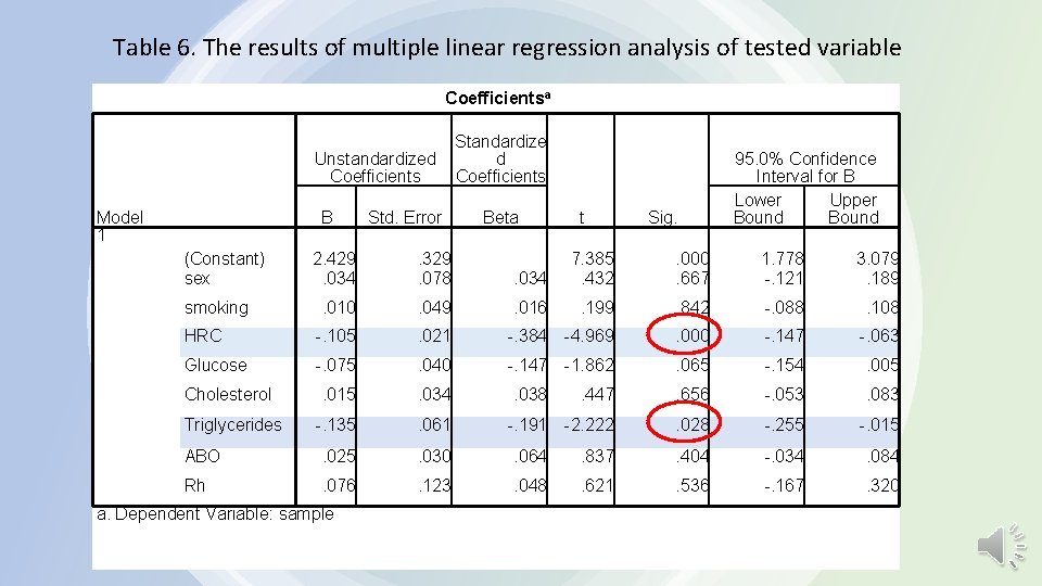 Table 6. The results of multiple linear regression analysis of tested variable Coefficientsa Unstandardized