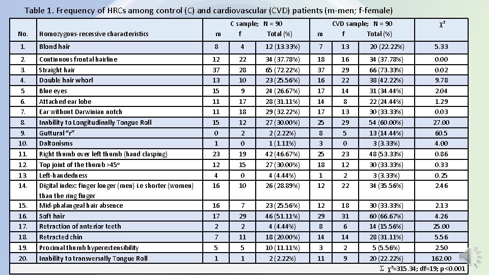 Table 1. Frequency of HRCs among control (C) and cardiovascular (CVD) patients (m-men; f-female)