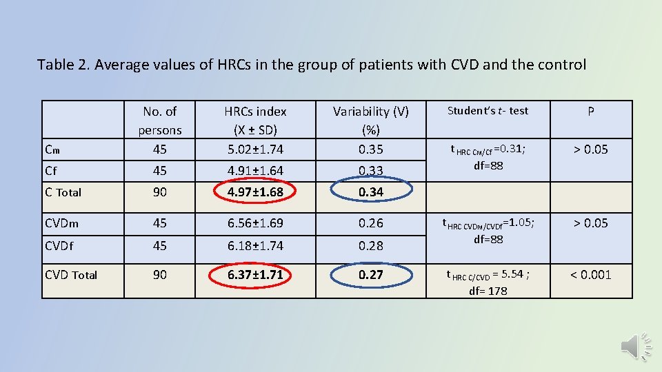 Table 2. Average values of HRCs in the group of patients with CVD and
