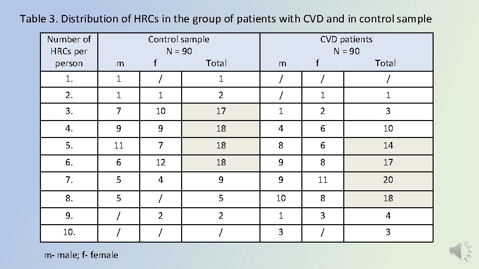 Table 3. Distribution of HRCs in the group of patients with CVD and in