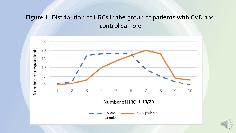 Figure 1. Distribution of HRCs in the group of patients with CVD and control