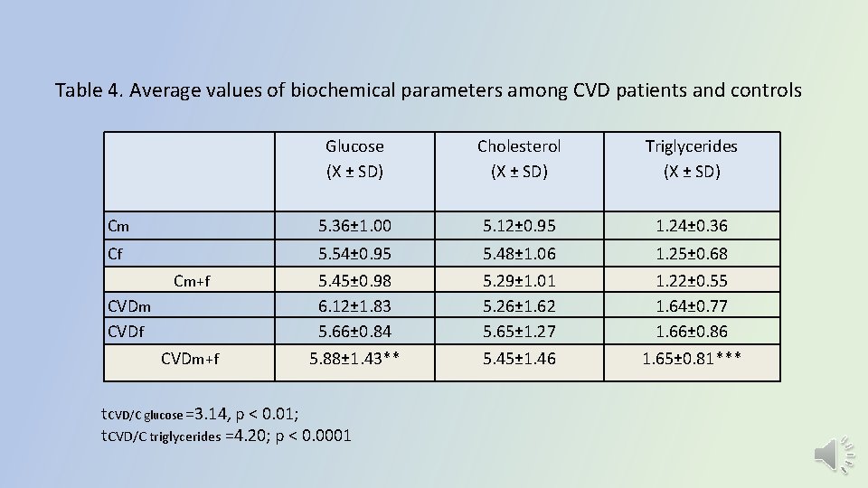 Table 4. Average values of biochemical parameters among CVD patients and controls Glucose (Х