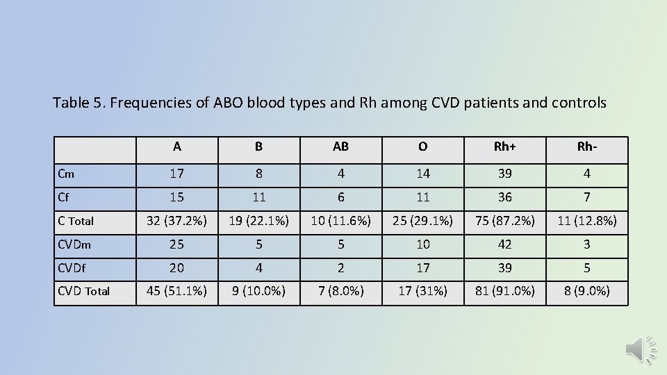 Table 5. Frequencies of ABO blood types and Rh among CVD patients and controls