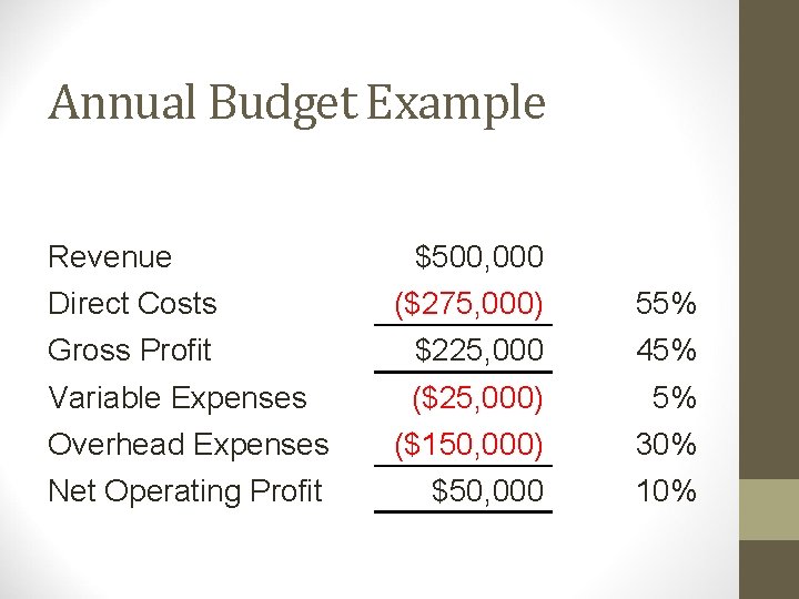 Annual Budget Example Revenue $500, 000 Direct Costs ($275, 000) 55% Gross Profit $225,