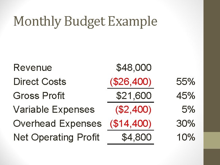 Monthly Budget Example Revenue $48, 000 Direct Costs ($26, 400) Gross Profit $21, 600