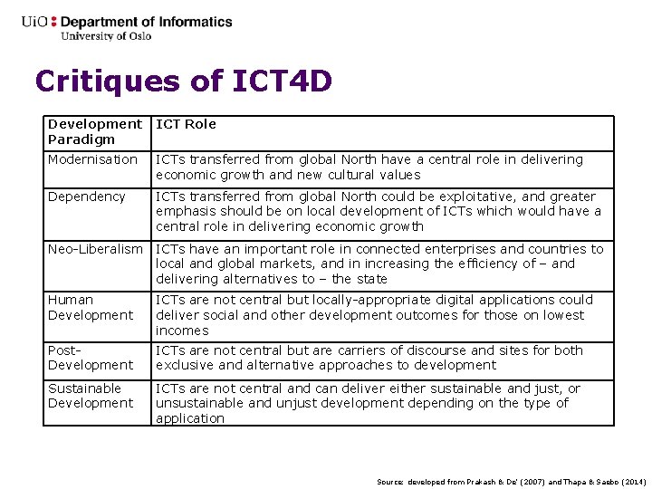 Critiques of ICT 4 D Development Paradigm ICT Role Modernisation ICTs transferred from global
