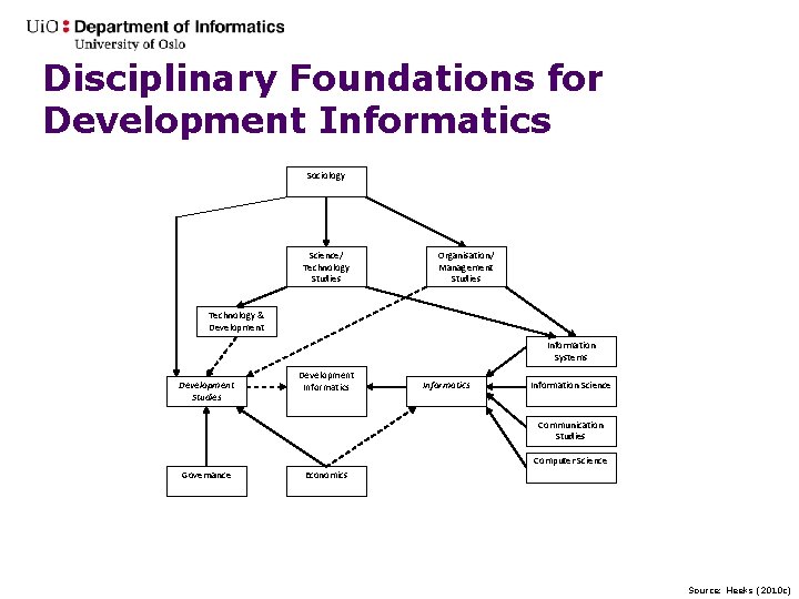 Disciplinary Foundations for Development Informatics Sociology Science/ Technology Studies Organisation/ Management Studies Technology &