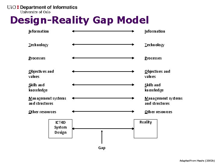 Design-Reality Gap Model Information Technology Processes Objectives and values Skills and knowledge Management systems