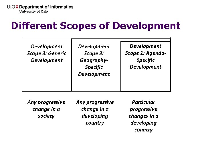 Different Scopes of Development Scope 3: Generic Development Scope 2: Geography. Specific Development Any