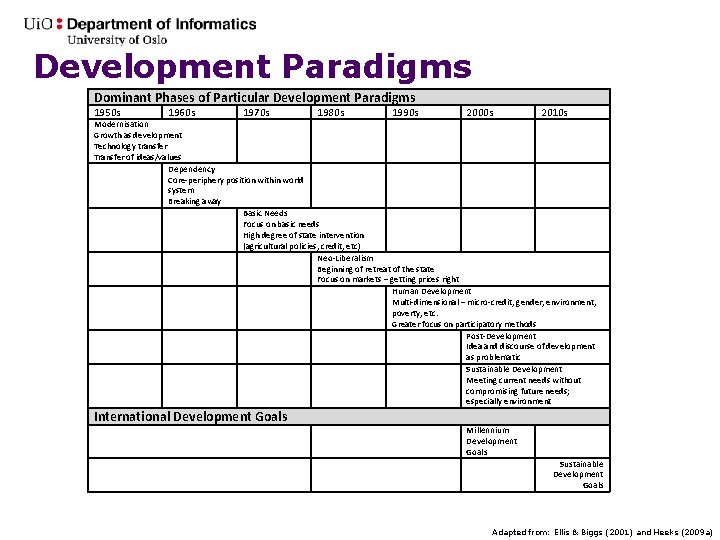 Development Paradigms Dominant Phases of Particular Development Paradigms 1950 s 1960 s 1970 s