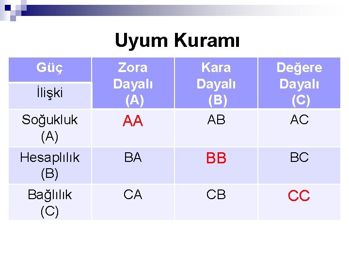 Uyum Kuramı Güç Soğukluk (A) AA Kara Dayalı (B) AB Hesaplılık (B) BA BB