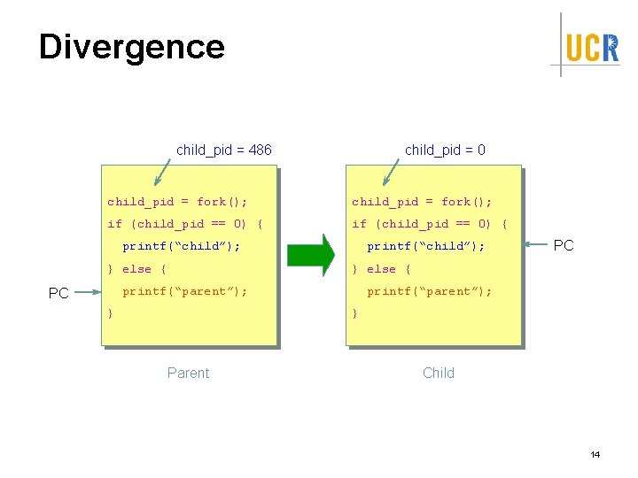 Divergence child_pid = 486 child_pid = 0 child_pid = fork(); if (child_pid == 0)