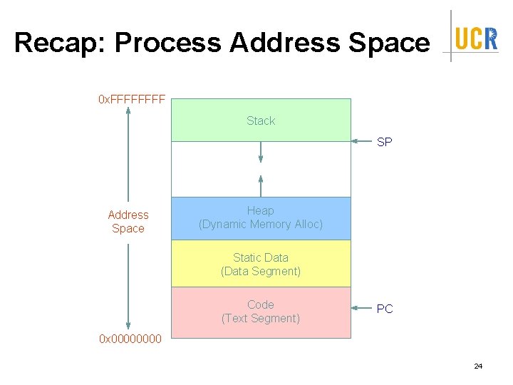 Recap: Process Address Space 0 x. FFFF Stack SP Address Space Heap (Dynamic Memory
