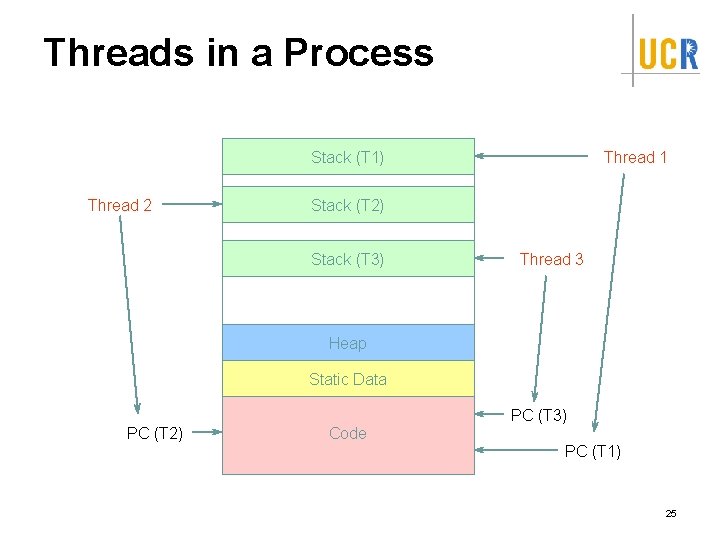 Threads in a Process Stack (T 1) Thread 2 Thread 1 Stack (T 2)