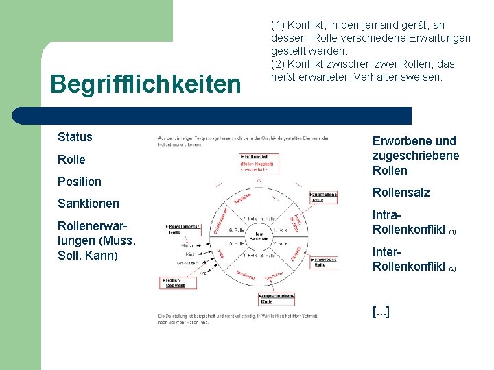 Begrifflichkeiten Status Rolle Position Sanktionen Rollenerwartungen (Muss, Soll, Kann) (1) Konflikt, in den jemand Begrifflichkeiten Status Rolle Position Sanktionen Rollenerwartungen (Muss, Soll, Kann) (1) Konflikt, in den jemand