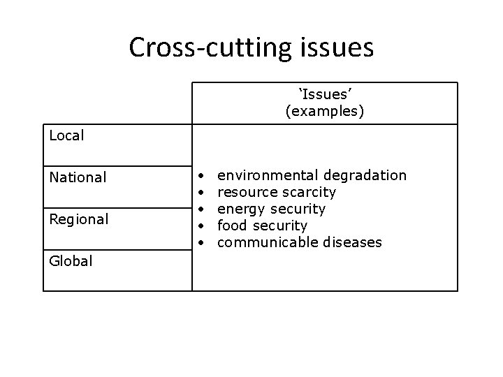 Cross-cutting issues ‘Issues’ (examples) Local National Regional Global • • • environmental degradation resource