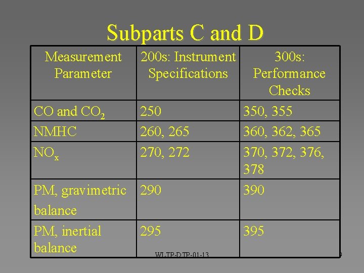 Subparts C and D Measurement Parameter CO and CO 2 NMHC NOx 200 s: Subparts C and D Measurement Parameter CO and CO 2 NMHC NOx 200 s: