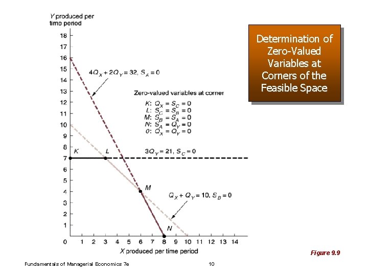 Determination of Zero-Valued Variables at Corners of the Feasible Space Figure 9. 9 Fundamentals