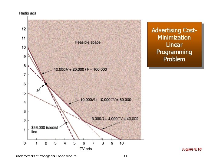 Advertising Cost. Minimization Linear Programming Problem Figure 9. 10 Fundamentals of Managerial Economics 7