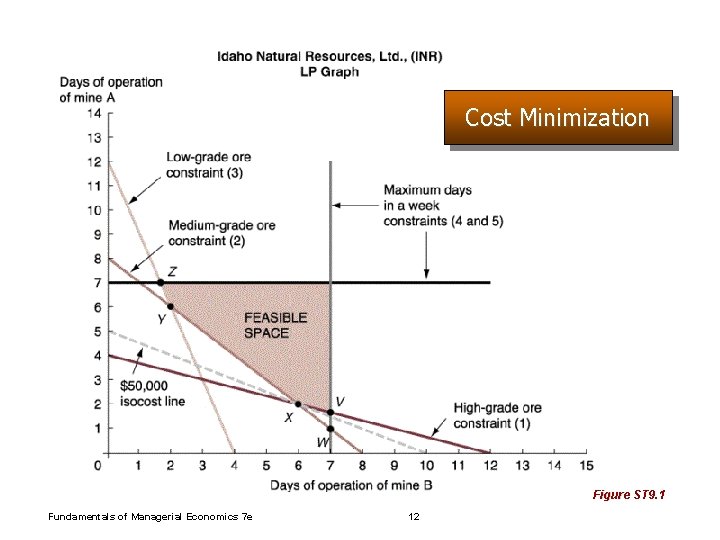 Cost Minimization Figure ST 9. 1 Fundamentals of Managerial Economics 7 e 12 