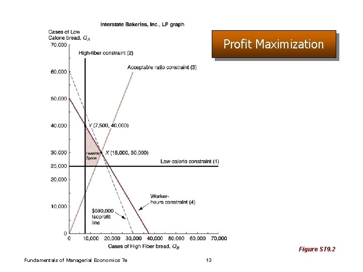 Profit Maximization Figure ST 9. 2 Fundamentals of Managerial Economics 7 e 13 
