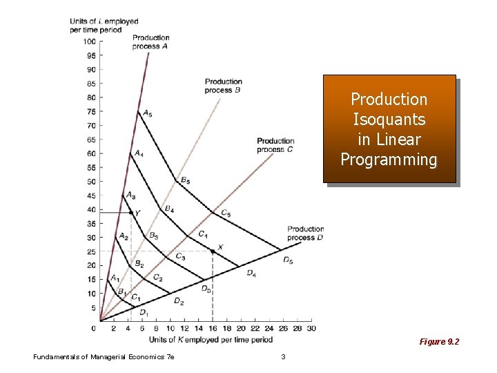 Production Isoquants in Linear Programming Figure 9. 2 Fundamentals of Managerial Economics 7 e