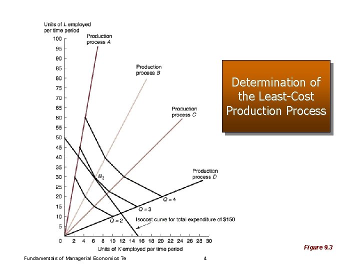 Determination of the Least-Cost Production Process Figure 9. 3 Fundamentals of Managerial Economics 7